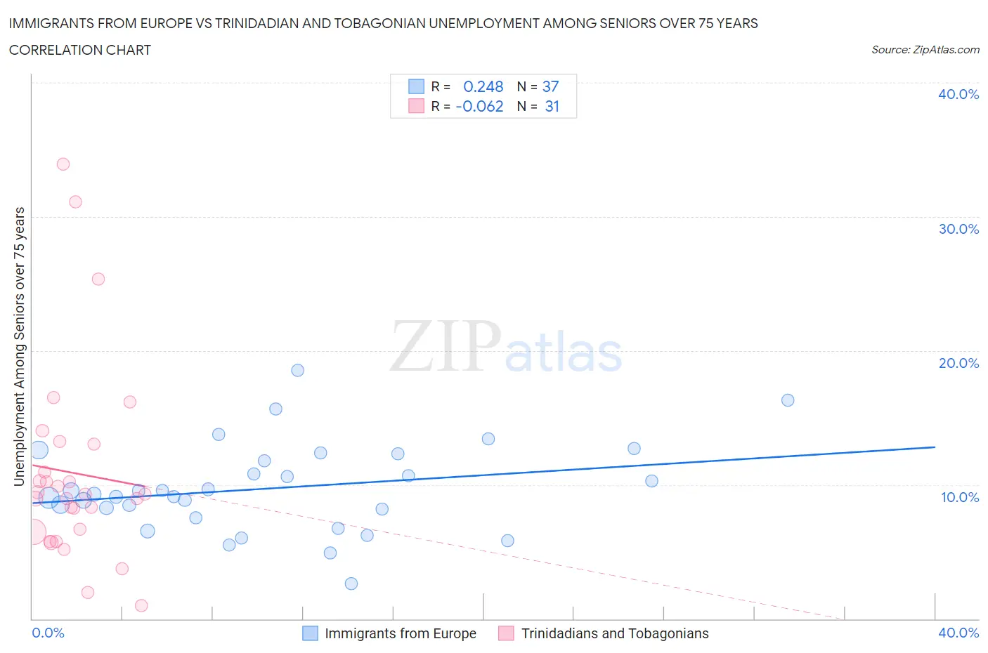 Immigrants from Europe vs Trinidadian and Tobagonian Unemployment Among Seniors over 75 years