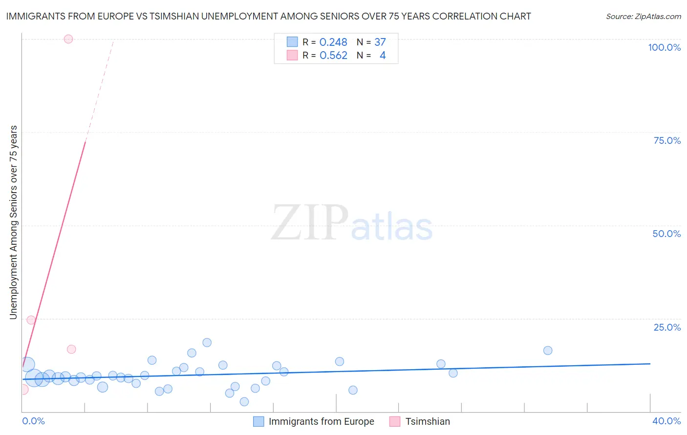 Immigrants from Europe vs Tsimshian Unemployment Among Seniors over 75 years
