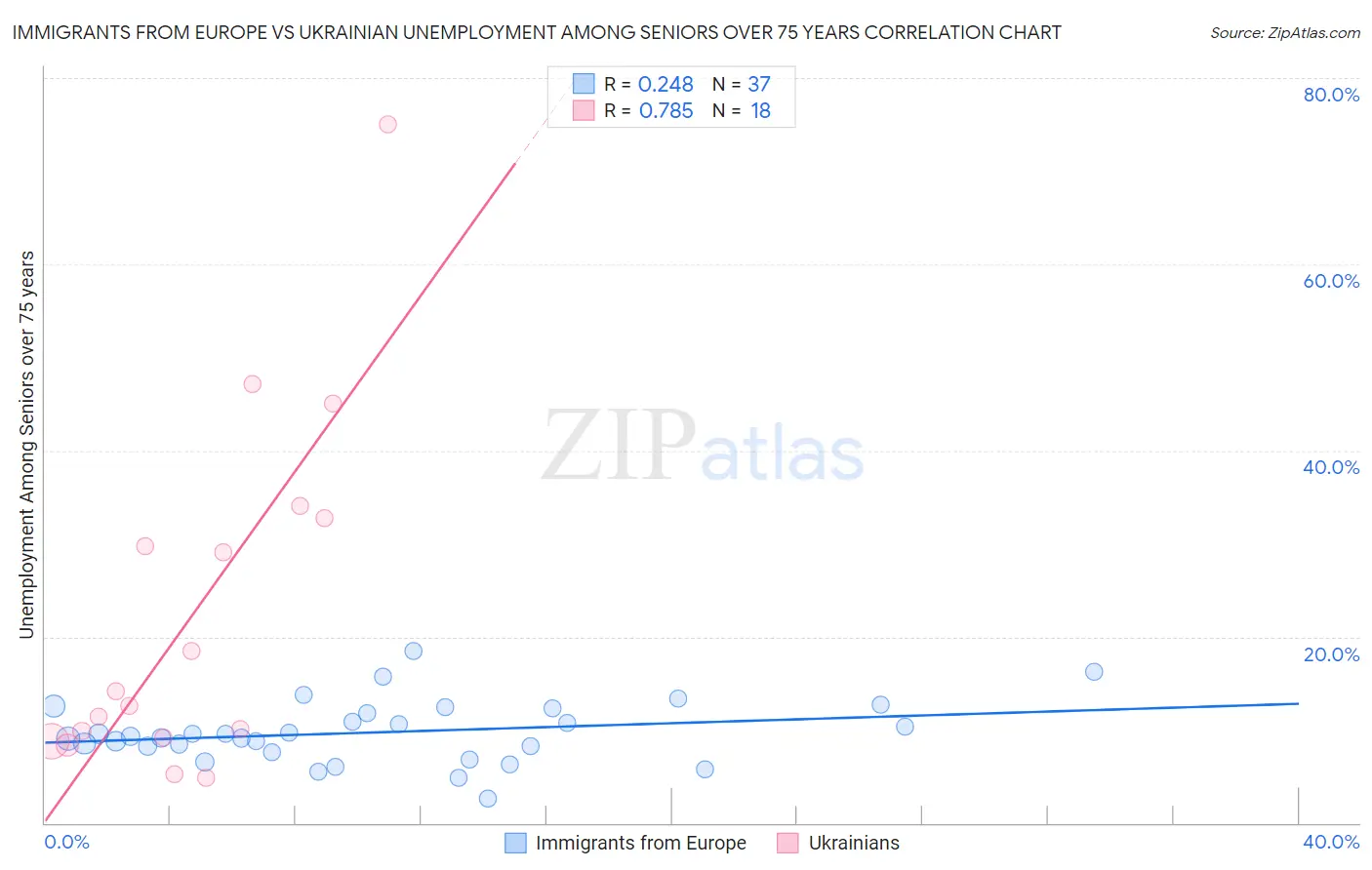 Immigrants from Europe vs Ukrainian Unemployment Among Seniors over 75 years