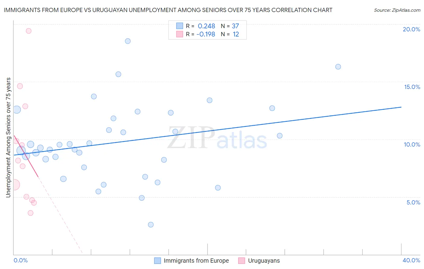 Immigrants from Europe vs Uruguayan Unemployment Among Seniors over 75 years