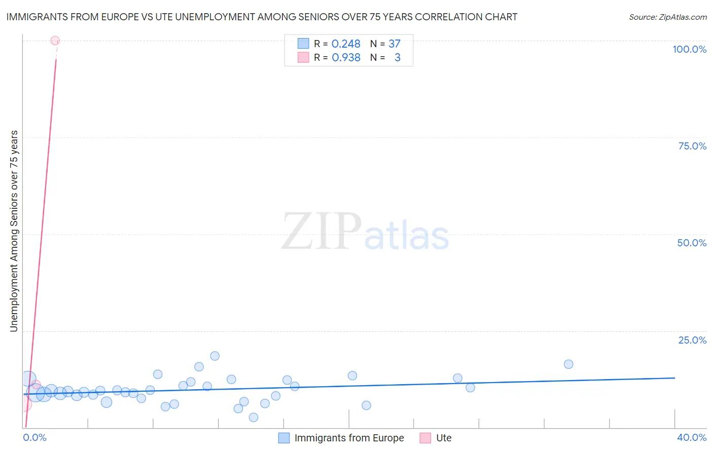 Immigrants from Europe vs Ute Unemployment Among Seniors over 75 years