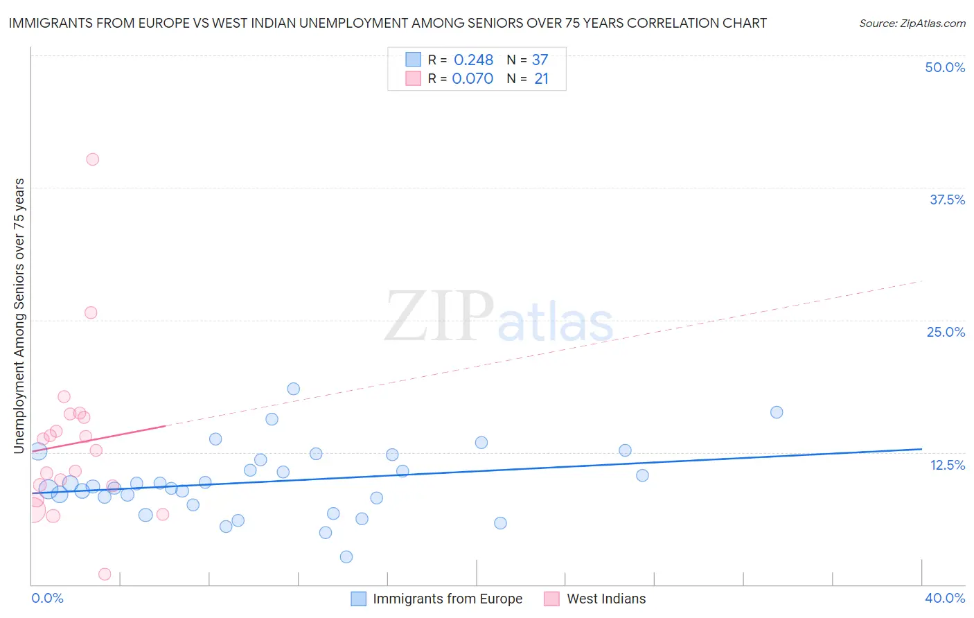 Immigrants from Europe vs West Indian Unemployment Among Seniors over 75 years
