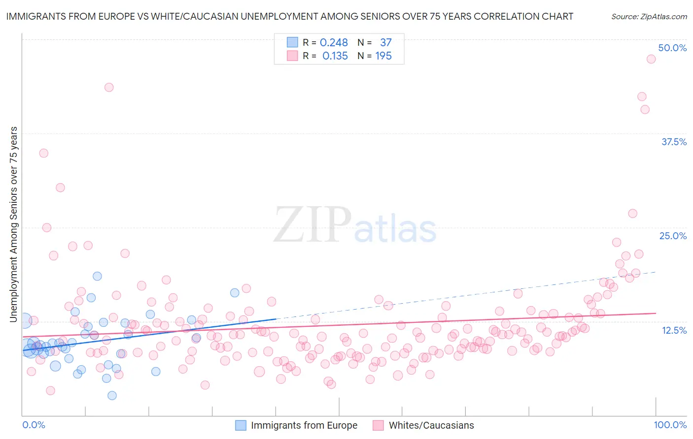 Immigrants from Europe vs White/Caucasian Unemployment Among Seniors over 75 years