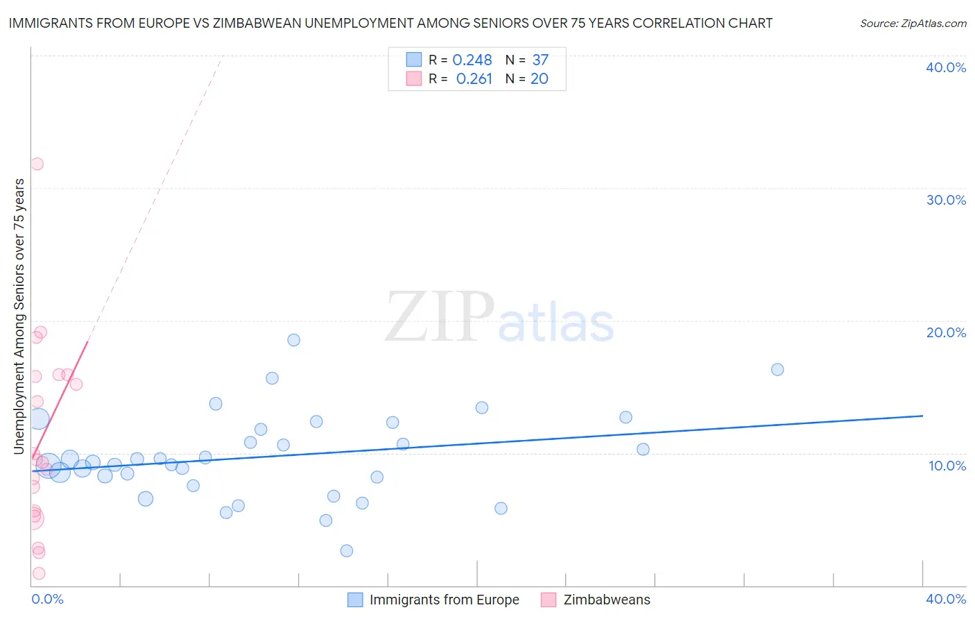 Immigrants from Europe vs Zimbabwean Unemployment Among Seniors over 75 years