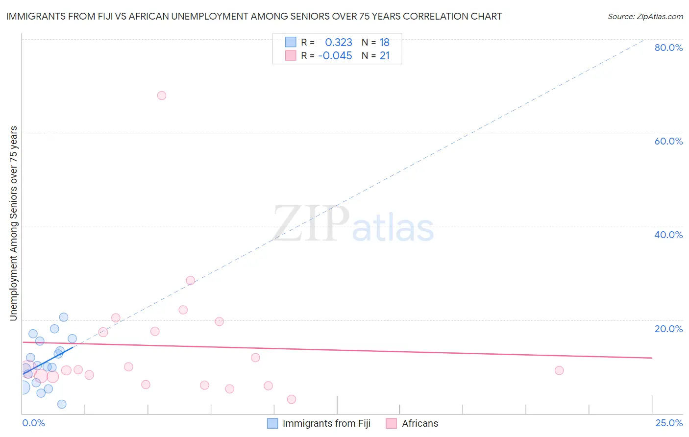 Immigrants from Fiji vs African Unemployment Among Seniors over 75 years