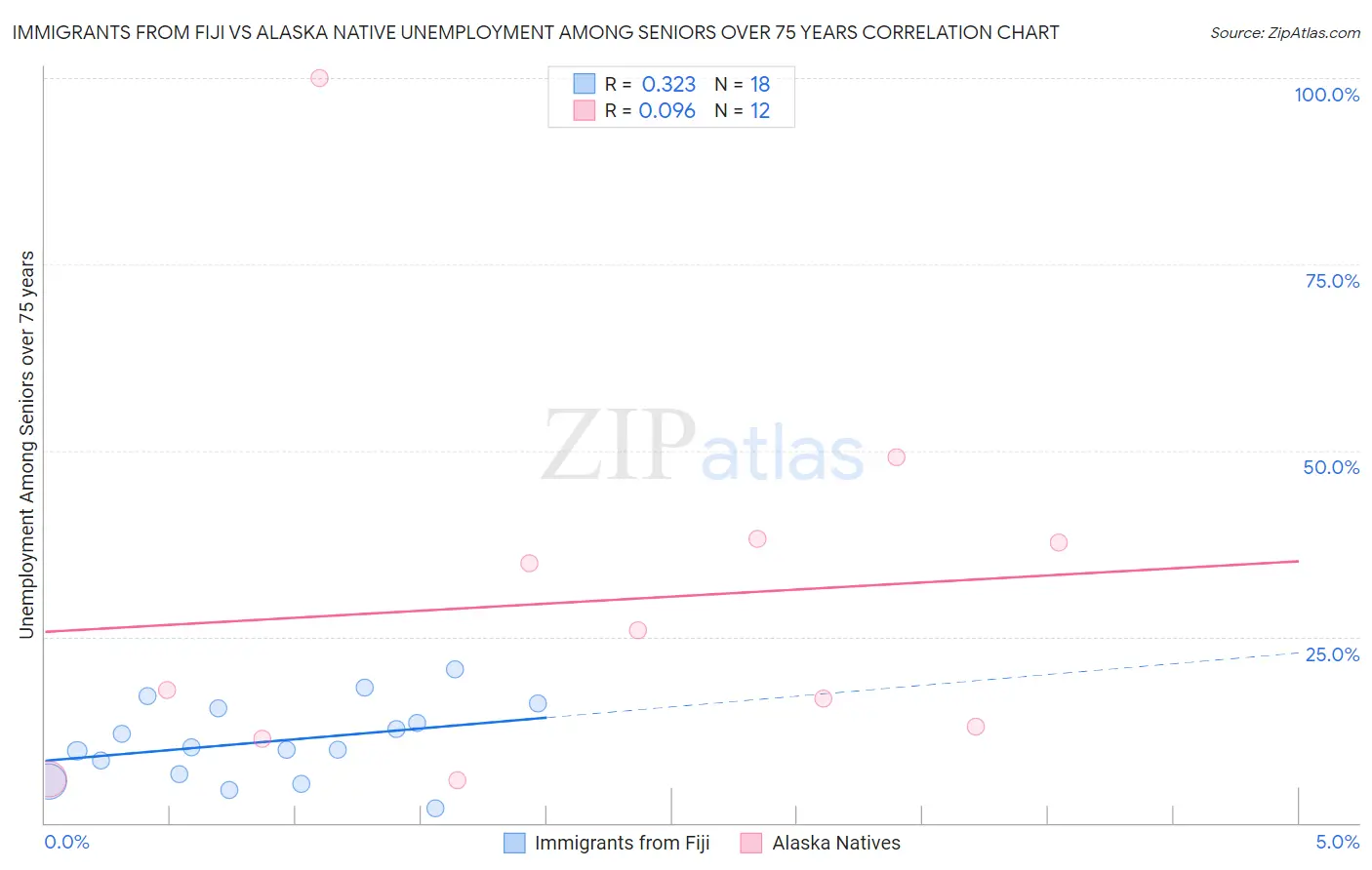 Immigrants from Fiji vs Alaska Native Unemployment Among Seniors over 75 years