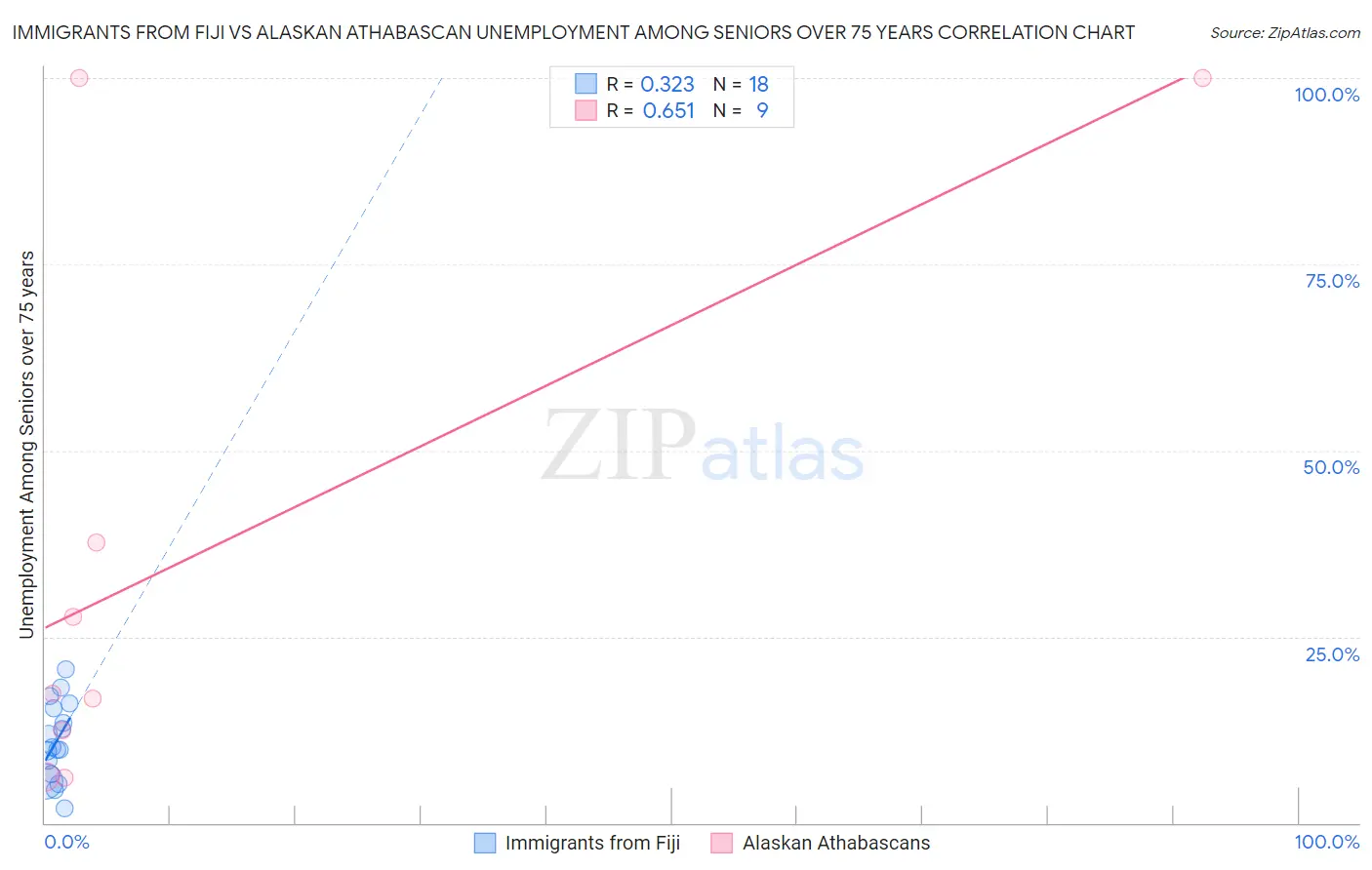 Immigrants from Fiji vs Alaskan Athabascan Unemployment Among Seniors over 75 years