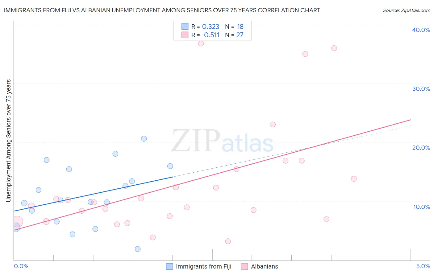Immigrants from Fiji vs Albanian Unemployment Among Seniors over 75 years