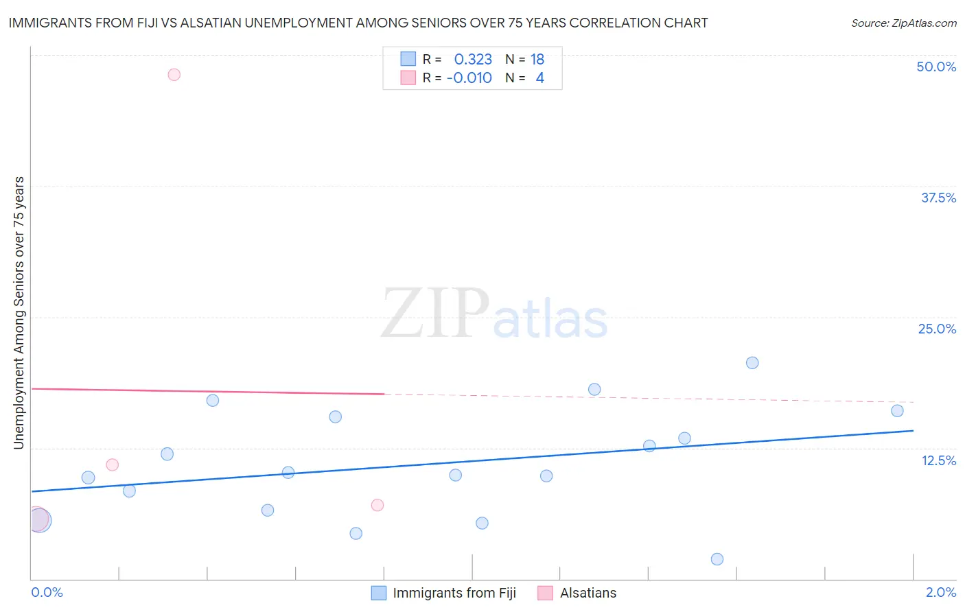 Immigrants from Fiji vs Alsatian Unemployment Among Seniors over 75 years