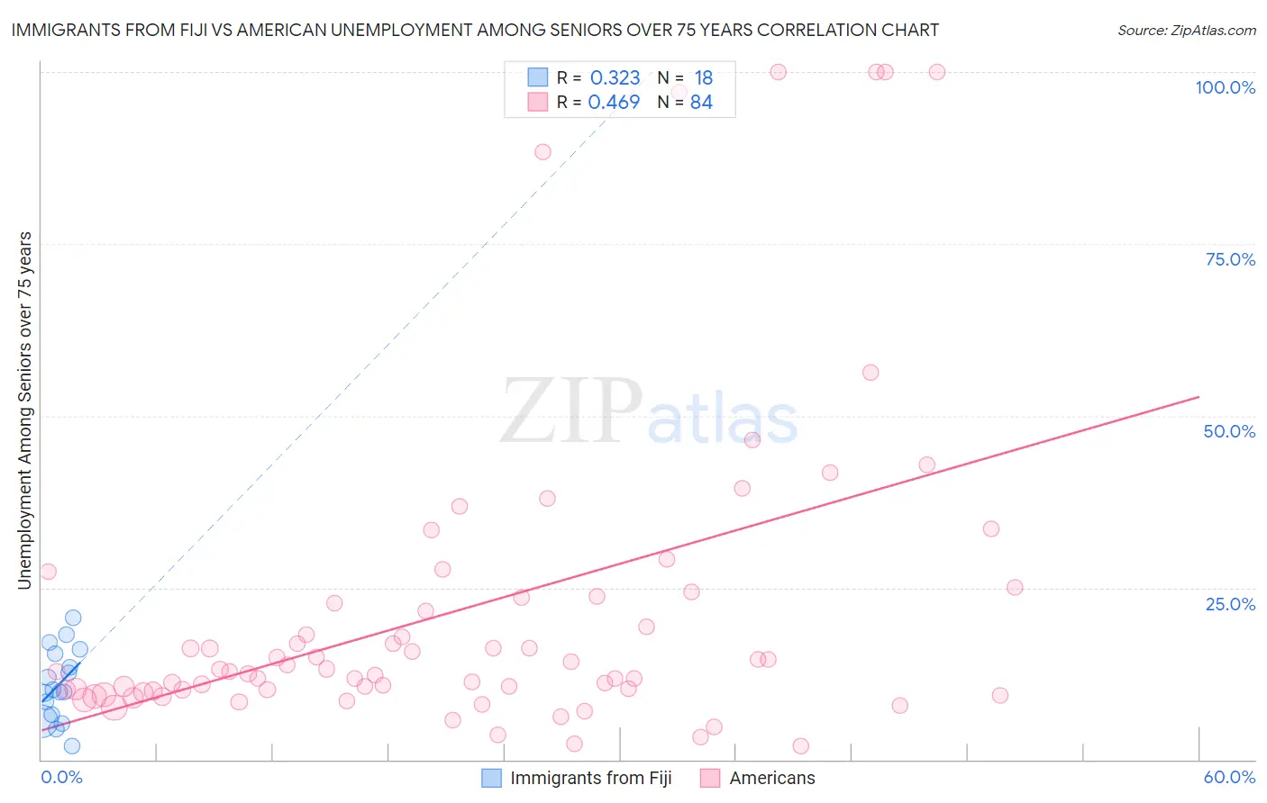 Immigrants from Fiji vs American Unemployment Among Seniors over 75 years