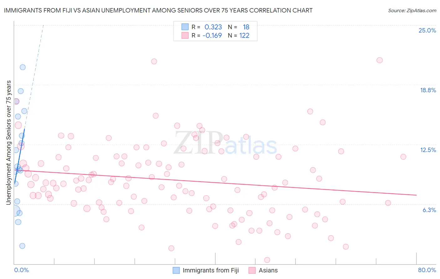 Immigrants from Fiji vs Asian Unemployment Among Seniors over 75 years