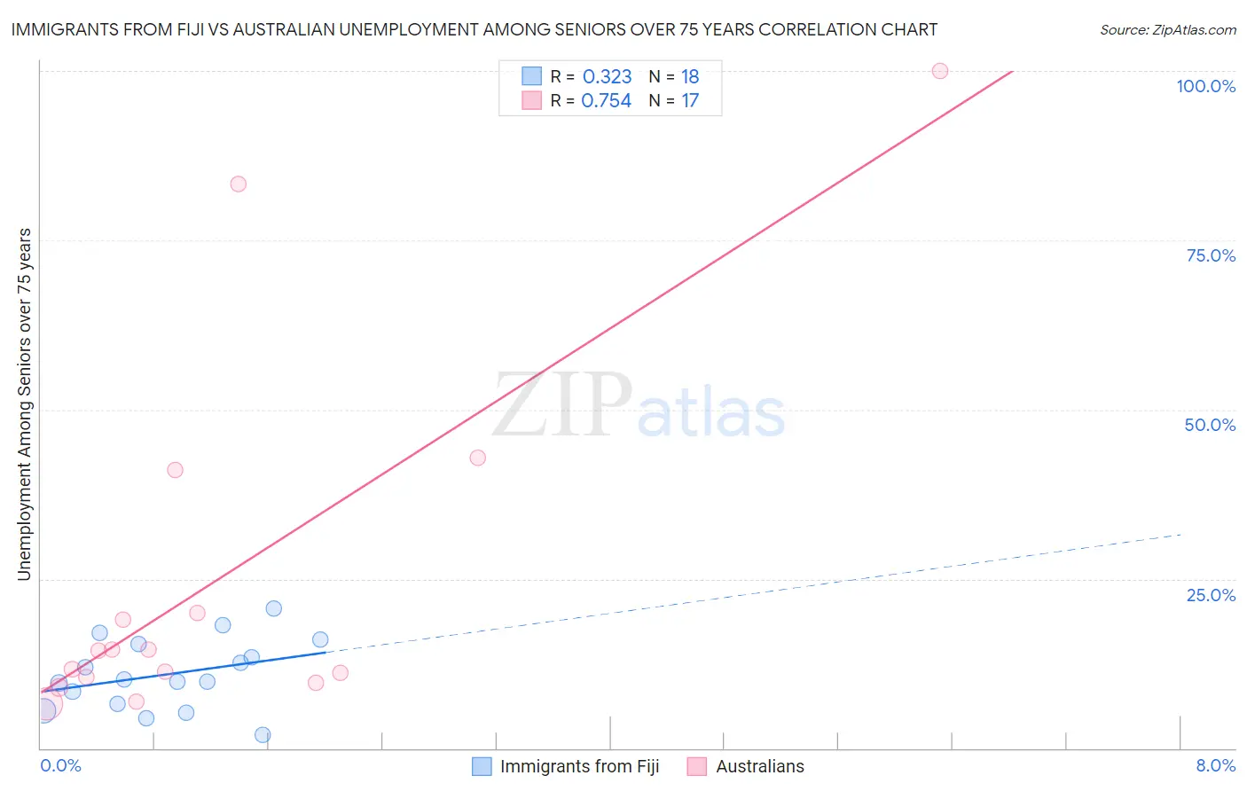 Immigrants from Fiji vs Australian Unemployment Among Seniors over 75 years