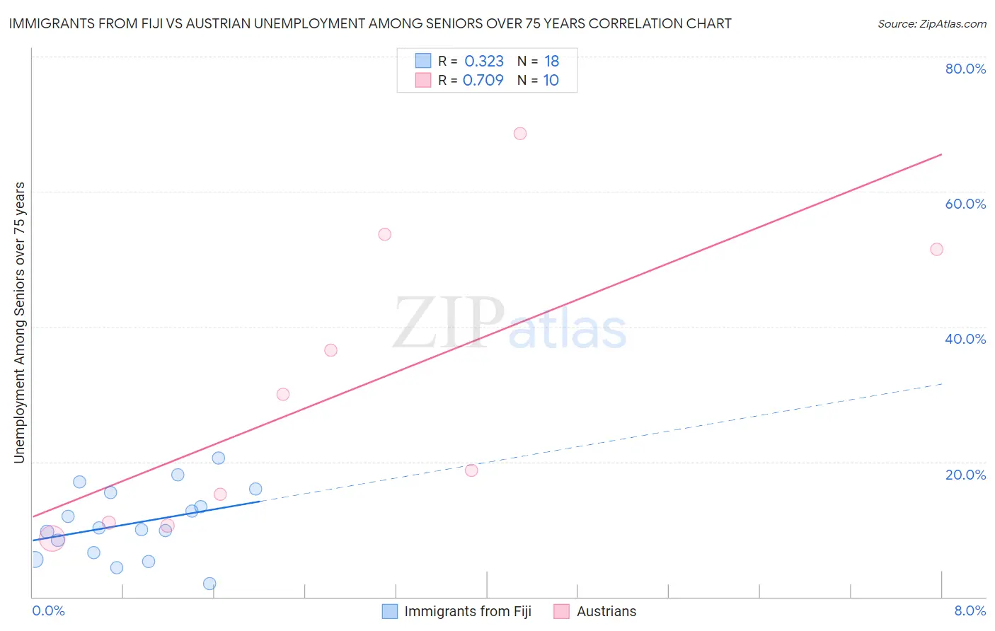 Immigrants from Fiji vs Austrian Unemployment Among Seniors over 75 years