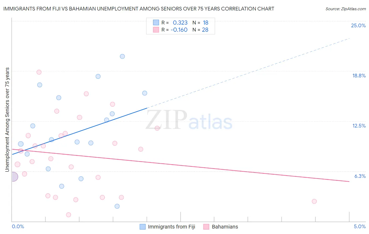 Immigrants from Fiji vs Bahamian Unemployment Among Seniors over 75 years