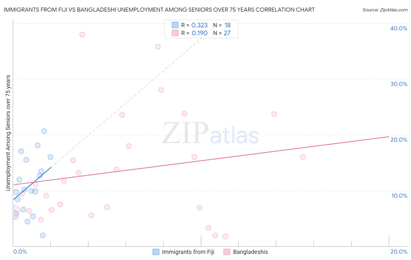 Immigrants from Fiji vs Bangladeshi Unemployment Among Seniors over 75 years