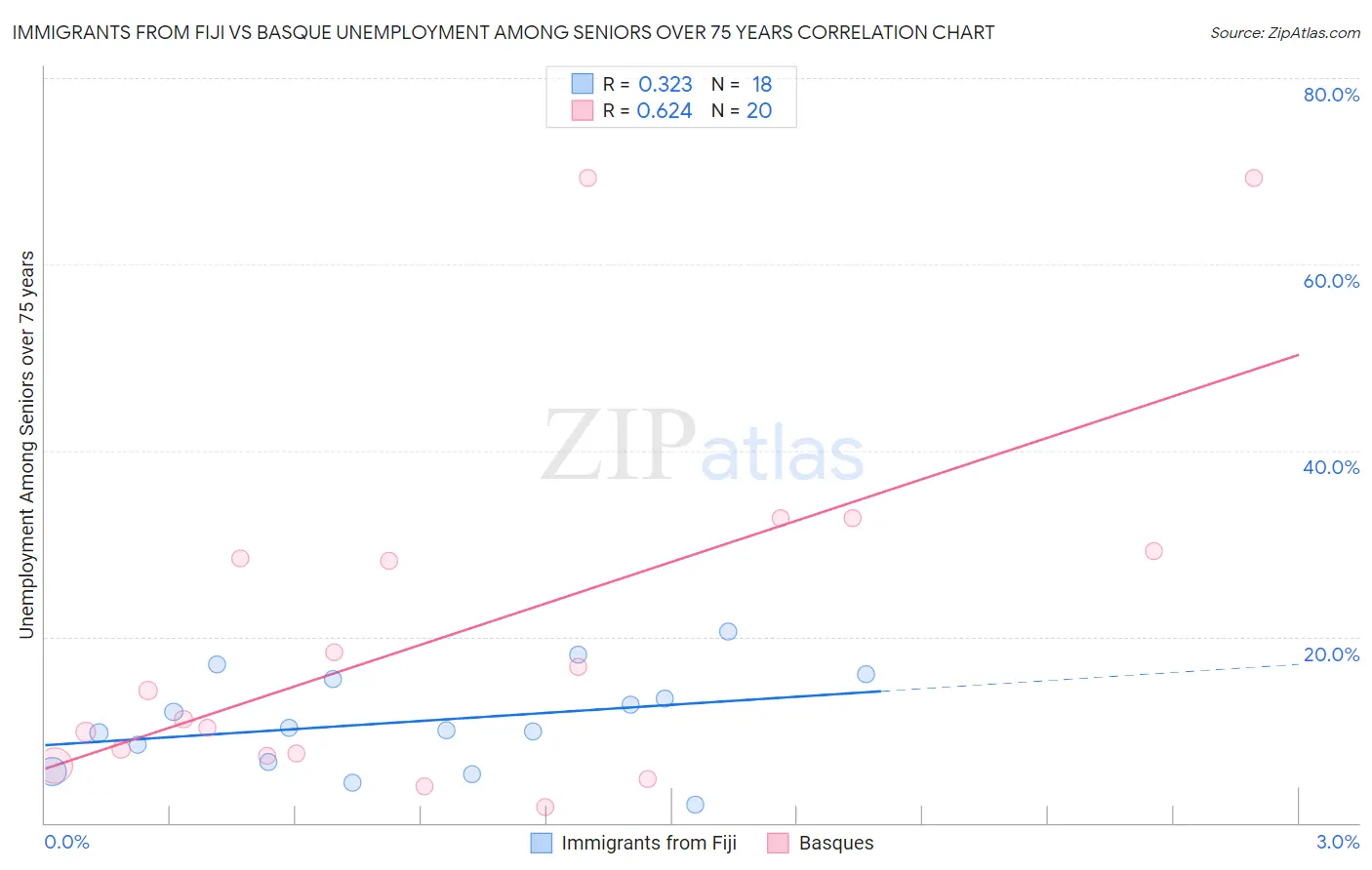 Immigrants from Fiji vs Basque Unemployment Among Seniors over 75 years