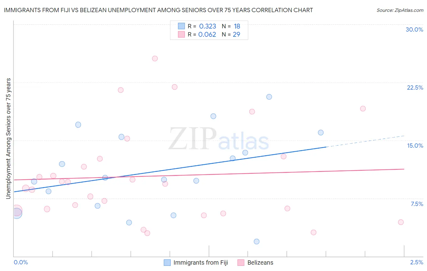 Immigrants from Fiji vs Belizean Unemployment Among Seniors over 75 years