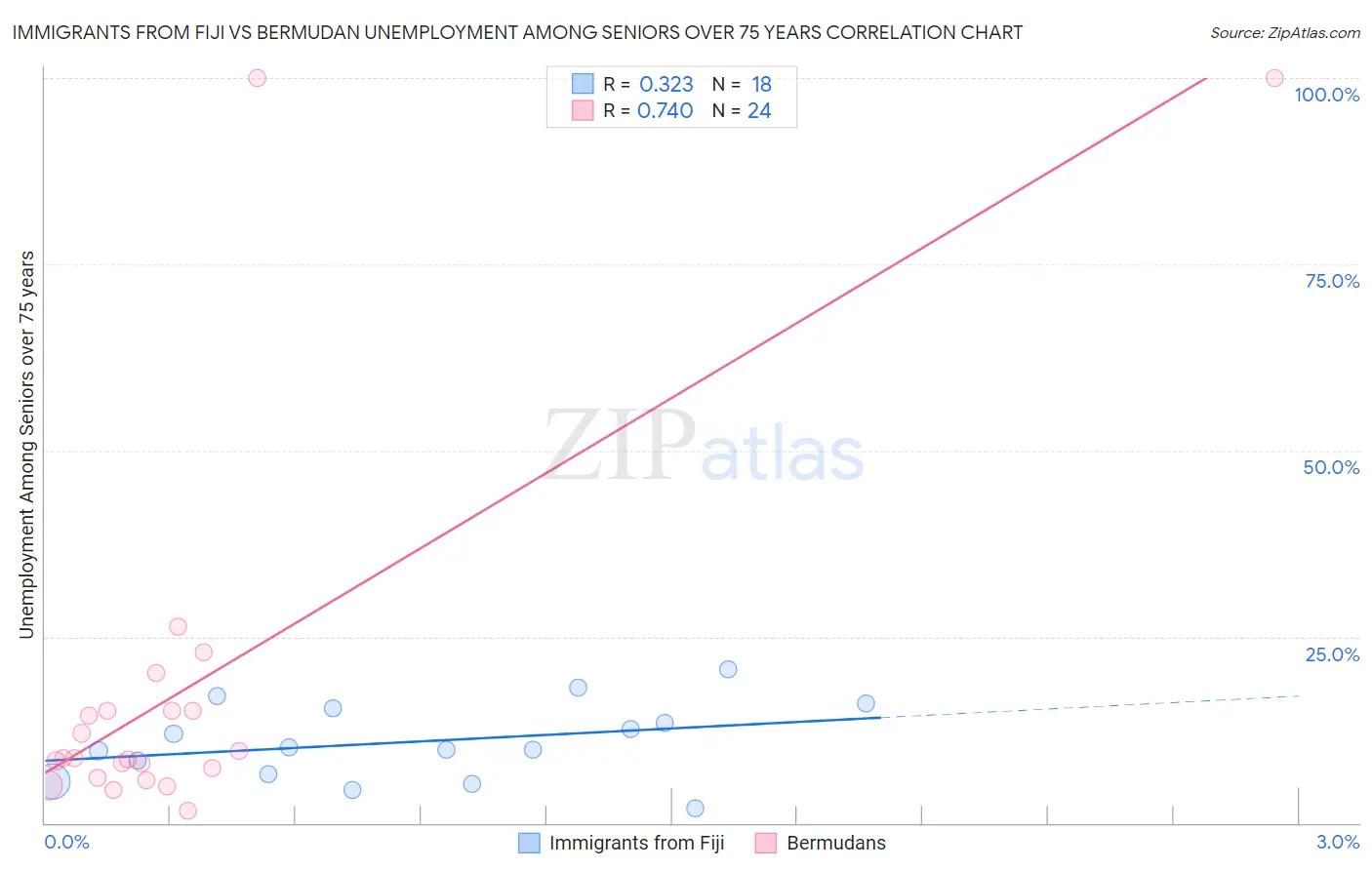 Immigrants from Fiji vs Bermudan Unemployment Among Seniors over 75 years