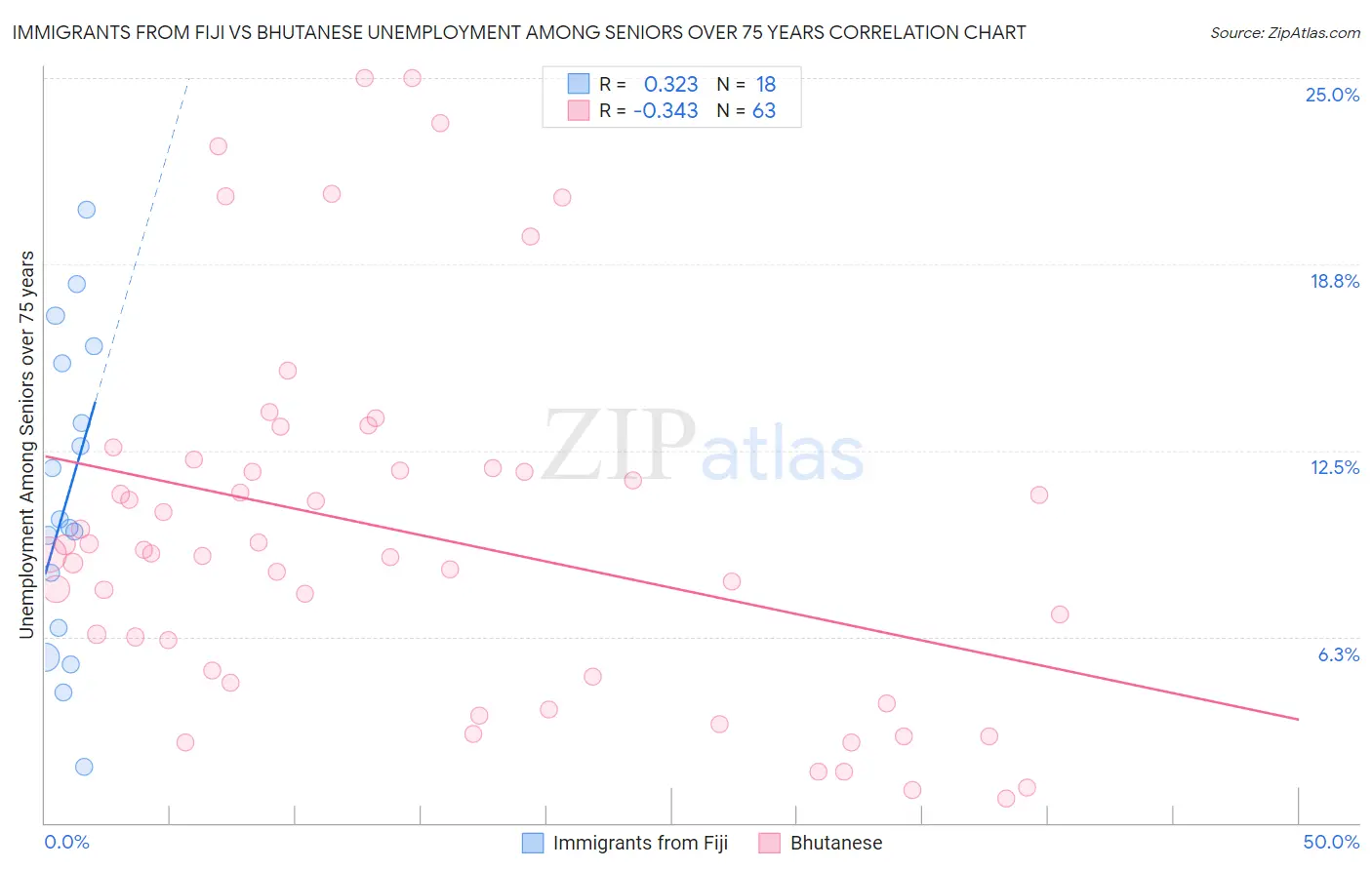Immigrants from Fiji vs Bhutanese Unemployment Among Seniors over 75 years