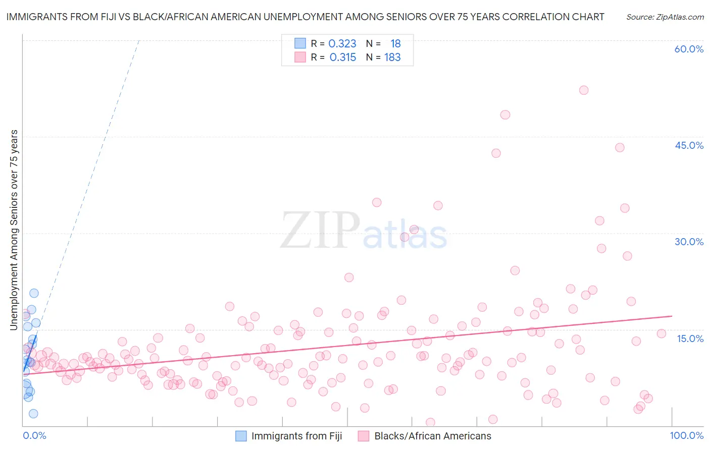 Immigrants from Fiji vs Black/African American Unemployment Among Seniors over 75 years