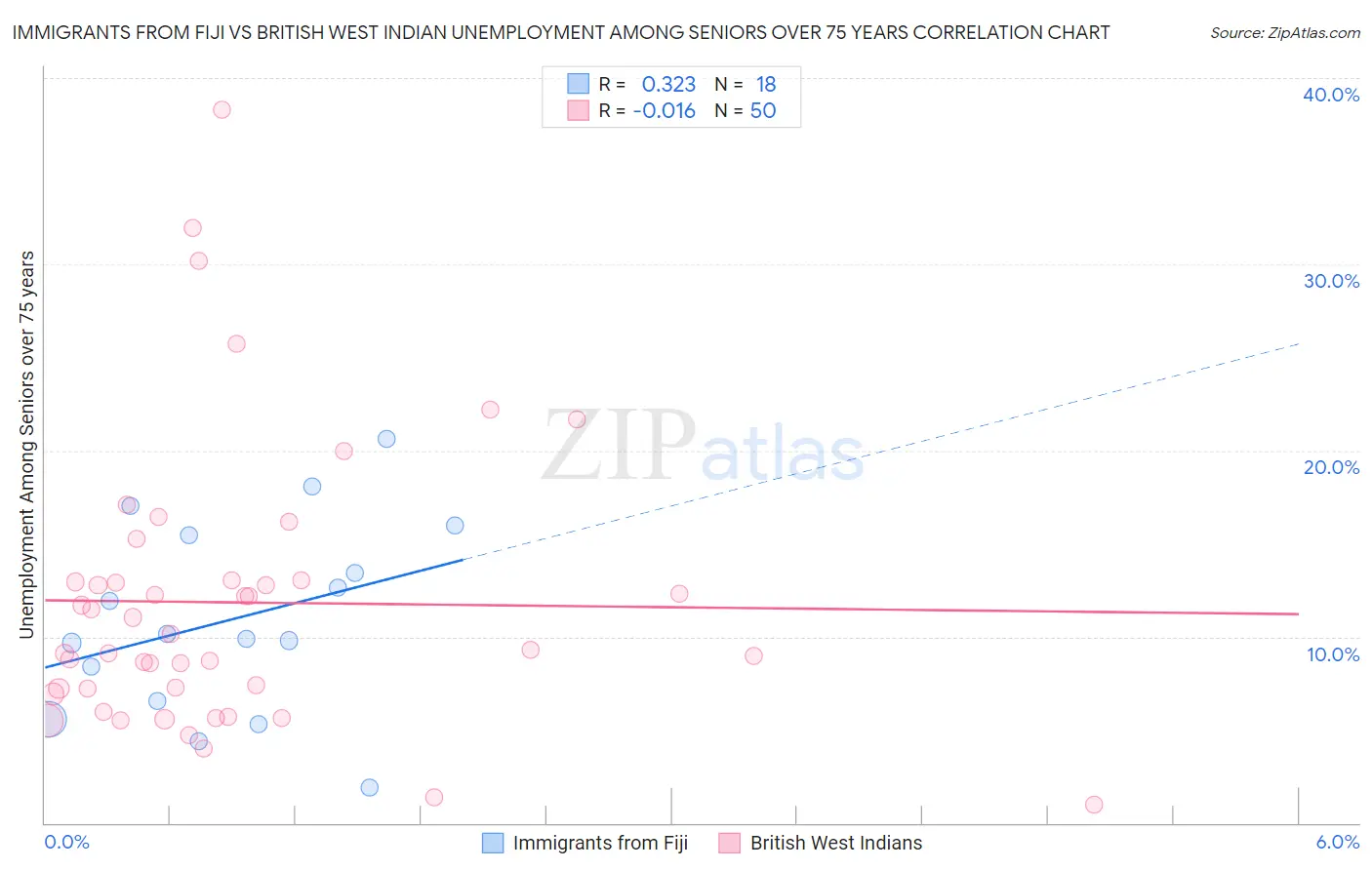 Immigrants from Fiji vs British West Indian Unemployment Among Seniors over 75 years