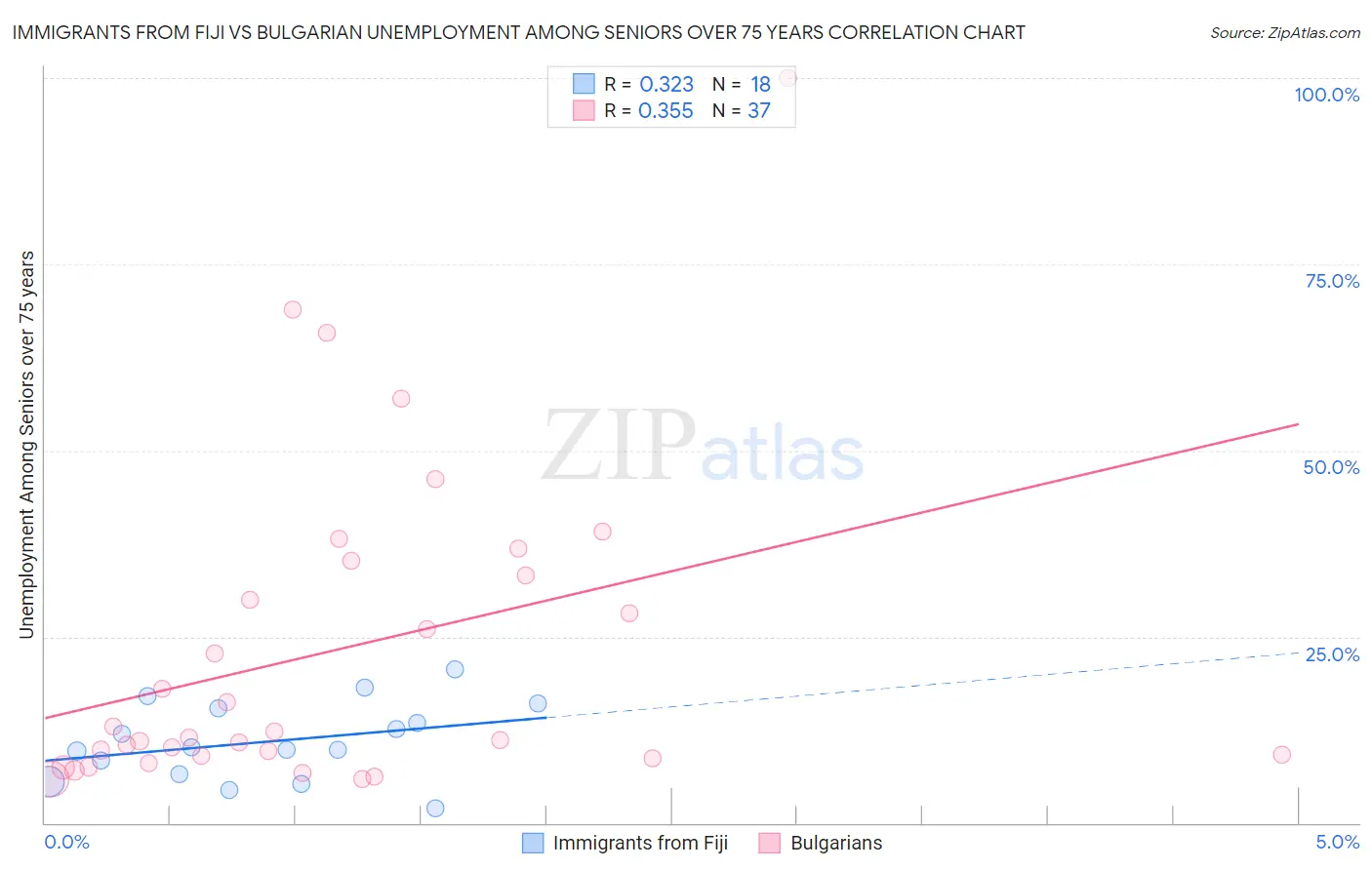 Immigrants from Fiji vs Bulgarian Unemployment Among Seniors over 75 years