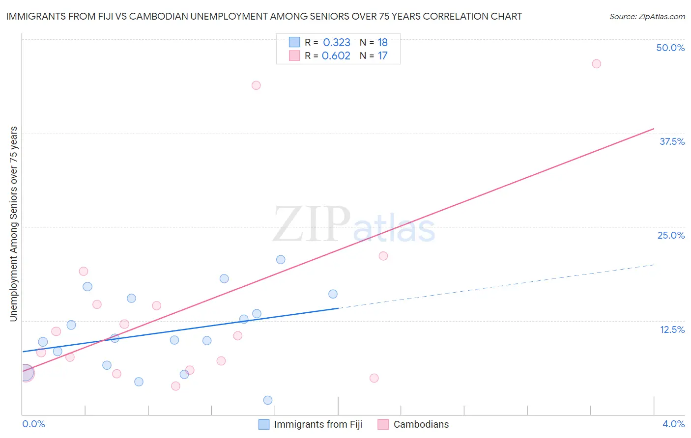 Immigrants from Fiji vs Cambodian Unemployment Among Seniors over 75 years