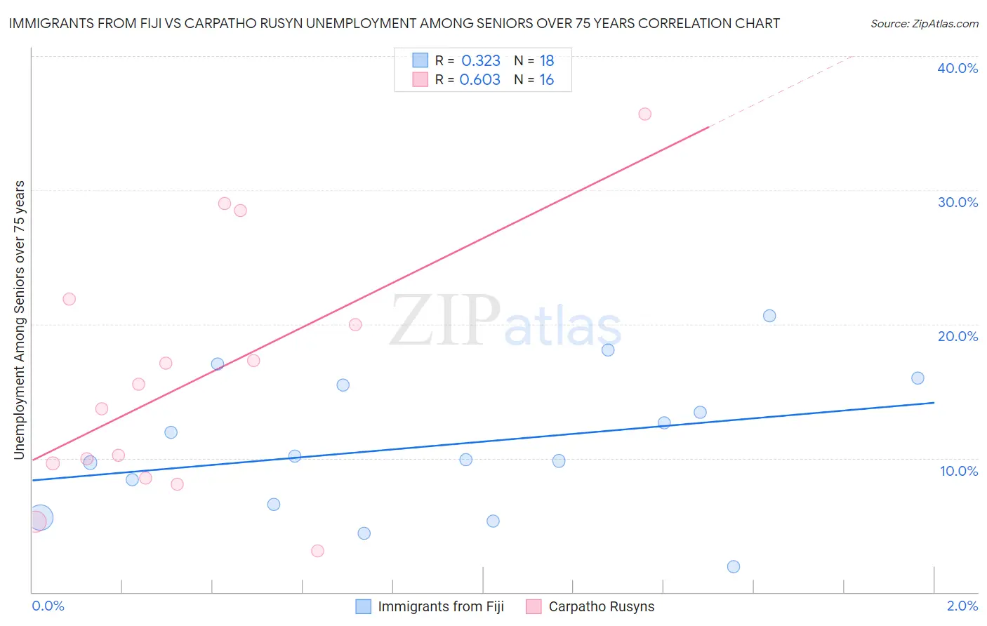 Immigrants from Fiji vs Carpatho Rusyn Unemployment Among Seniors over 75 years