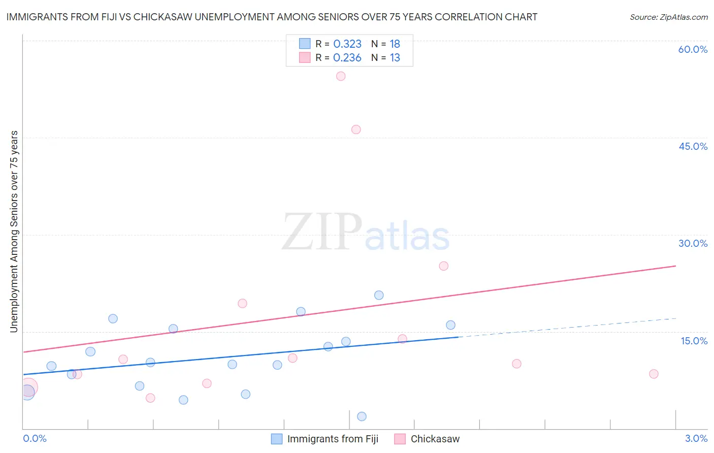 Immigrants from Fiji vs Chickasaw Unemployment Among Seniors over 75 years