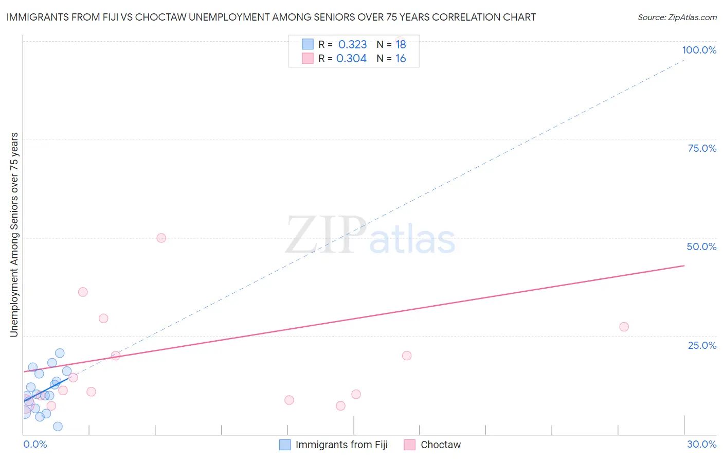 Immigrants from Fiji vs Choctaw Unemployment Among Seniors over 75 years