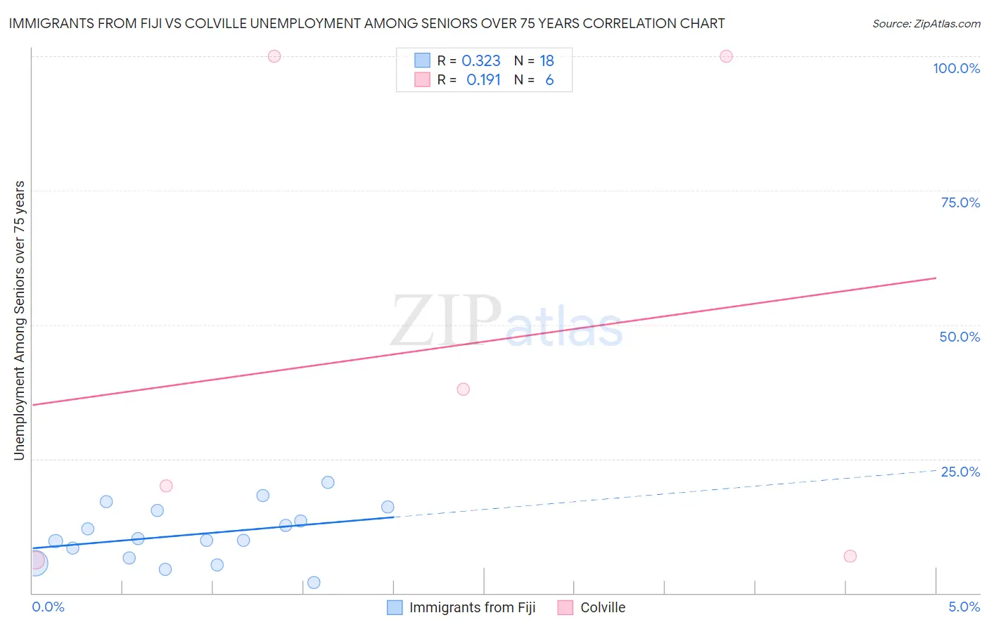 Immigrants from Fiji vs Colville Unemployment Among Seniors over 75 years