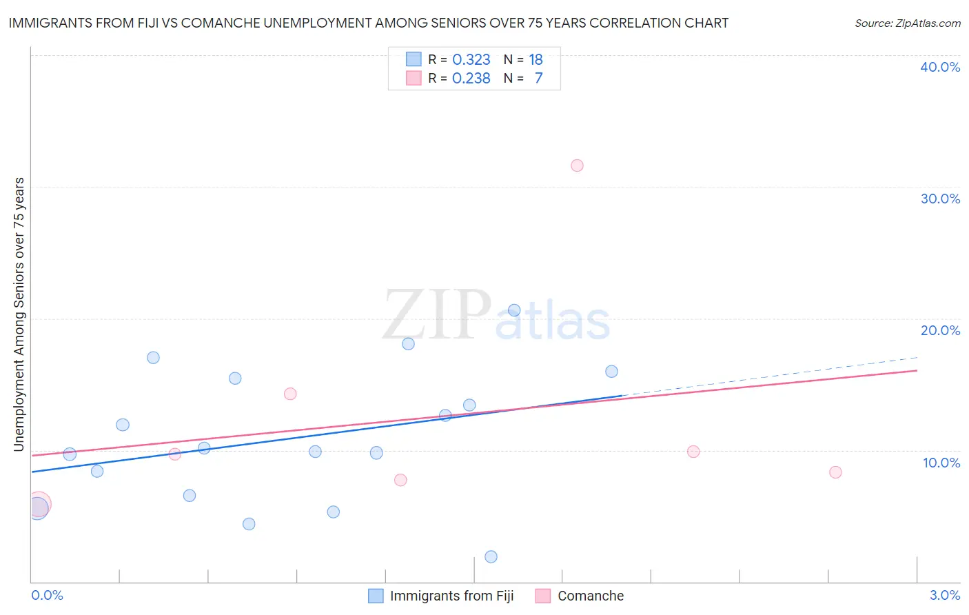 Immigrants from Fiji vs Comanche Unemployment Among Seniors over 75 years