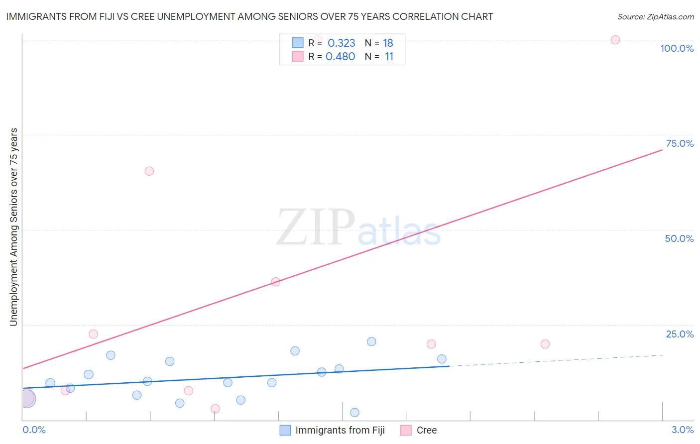 Immigrants from Fiji vs Cree Unemployment Among Seniors over 75 years
