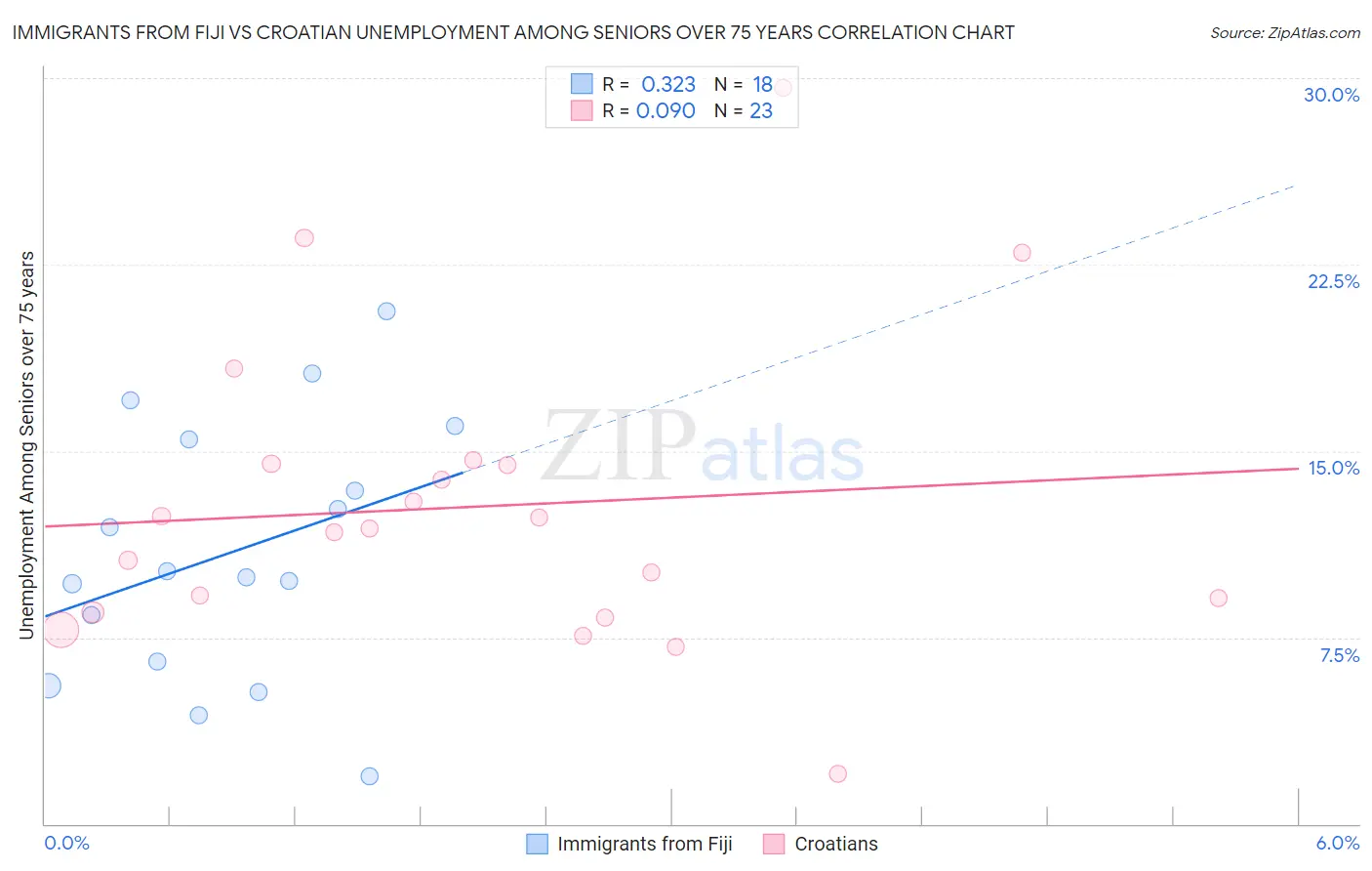 Immigrants from Fiji vs Croatian Unemployment Among Seniors over 75 years