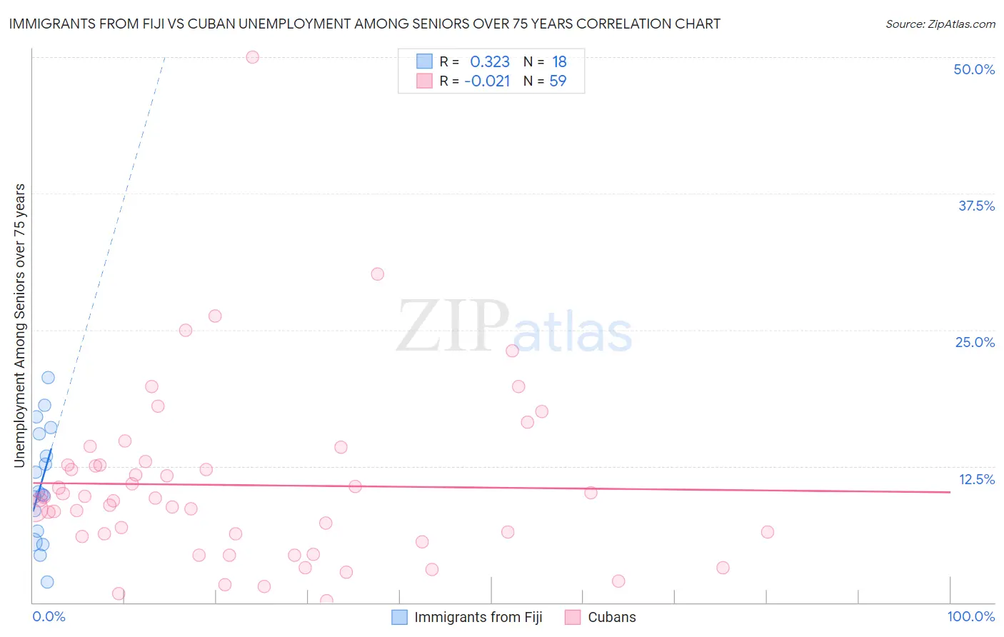 Immigrants from Fiji vs Cuban Unemployment Among Seniors over 75 years