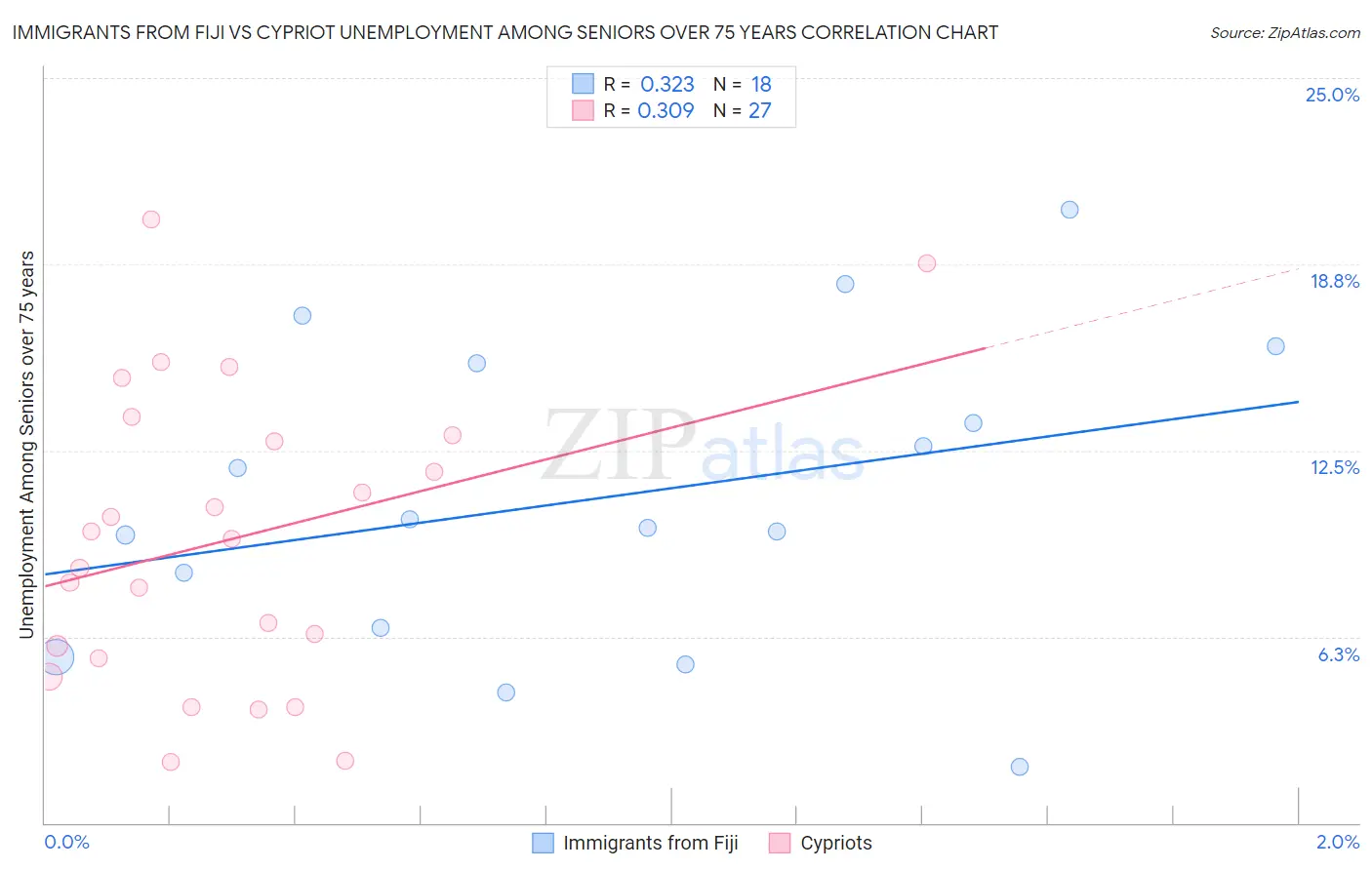Immigrants from Fiji vs Cypriot Unemployment Among Seniors over 75 years