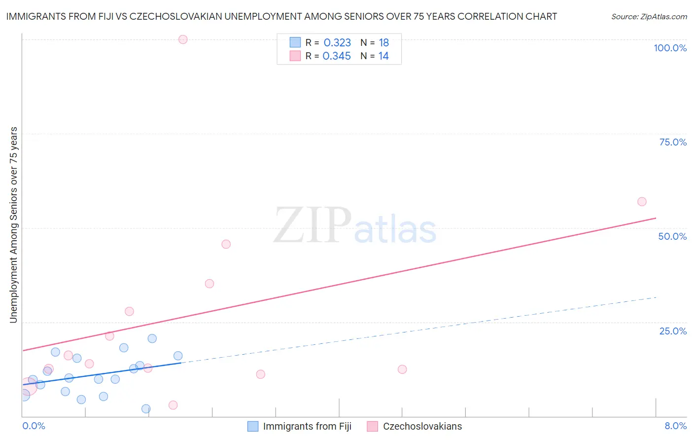 Immigrants from Fiji vs Czechoslovakian Unemployment Among Seniors over 75 years