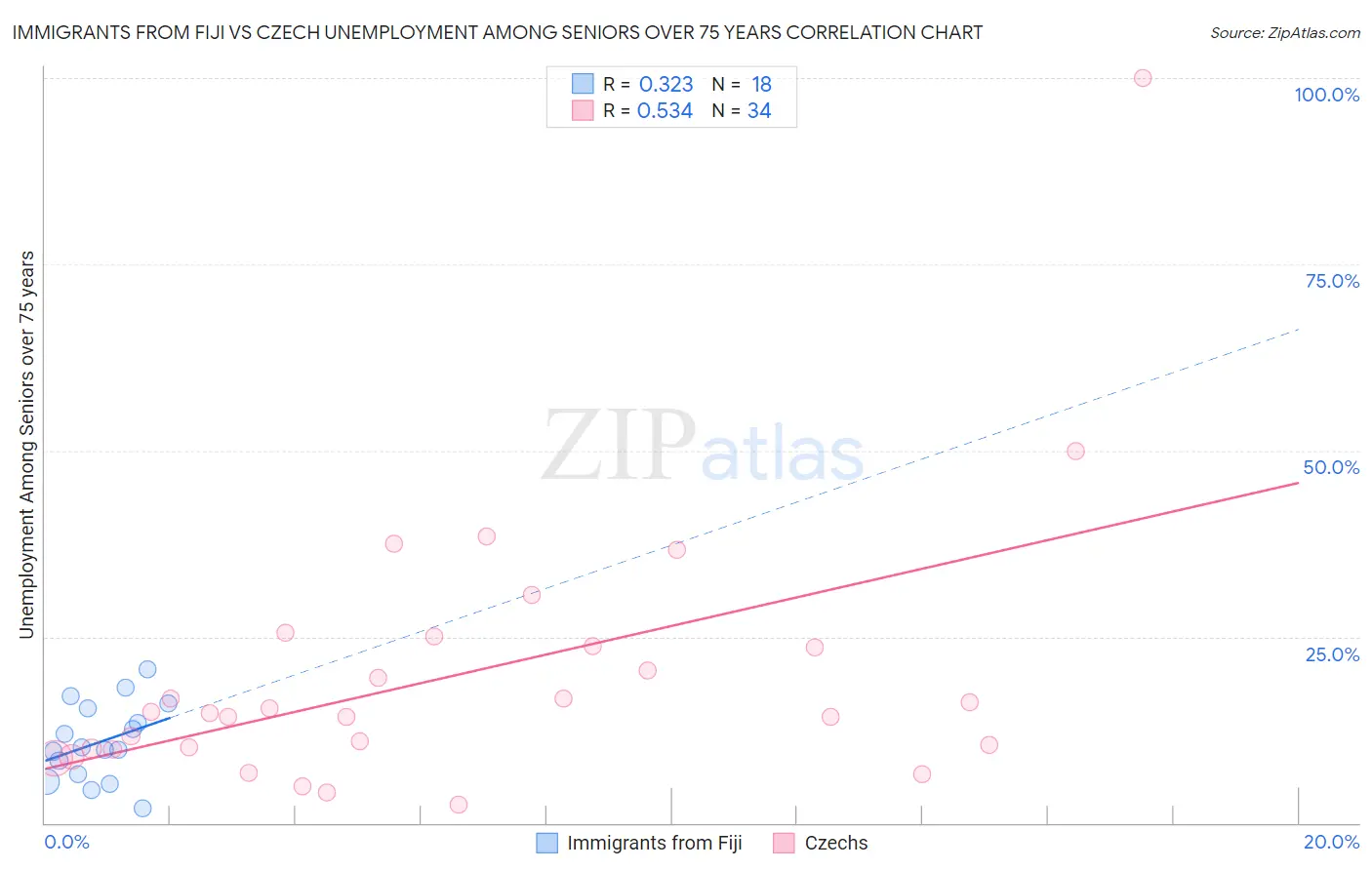 Immigrants from Fiji vs Czech Unemployment Among Seniors over 75 years