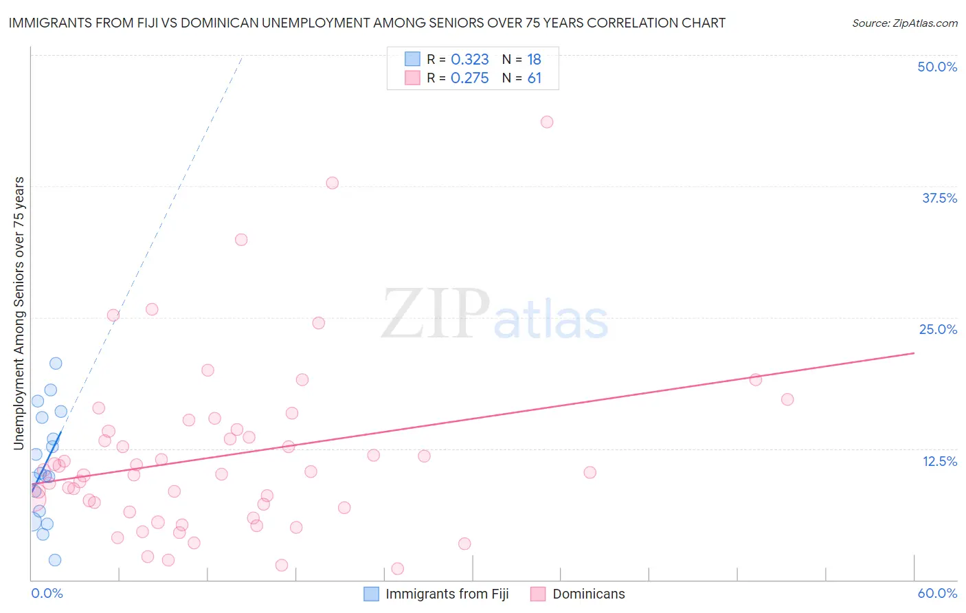 Immigrants from Fiji vs Dominican Unemployment Among Seniors over 75 years