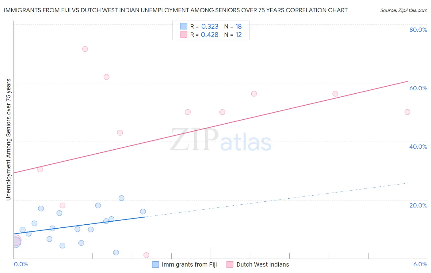 Immigrants from Fiji vs Dutch West Indian Unemployment Among Seniors over 75 years