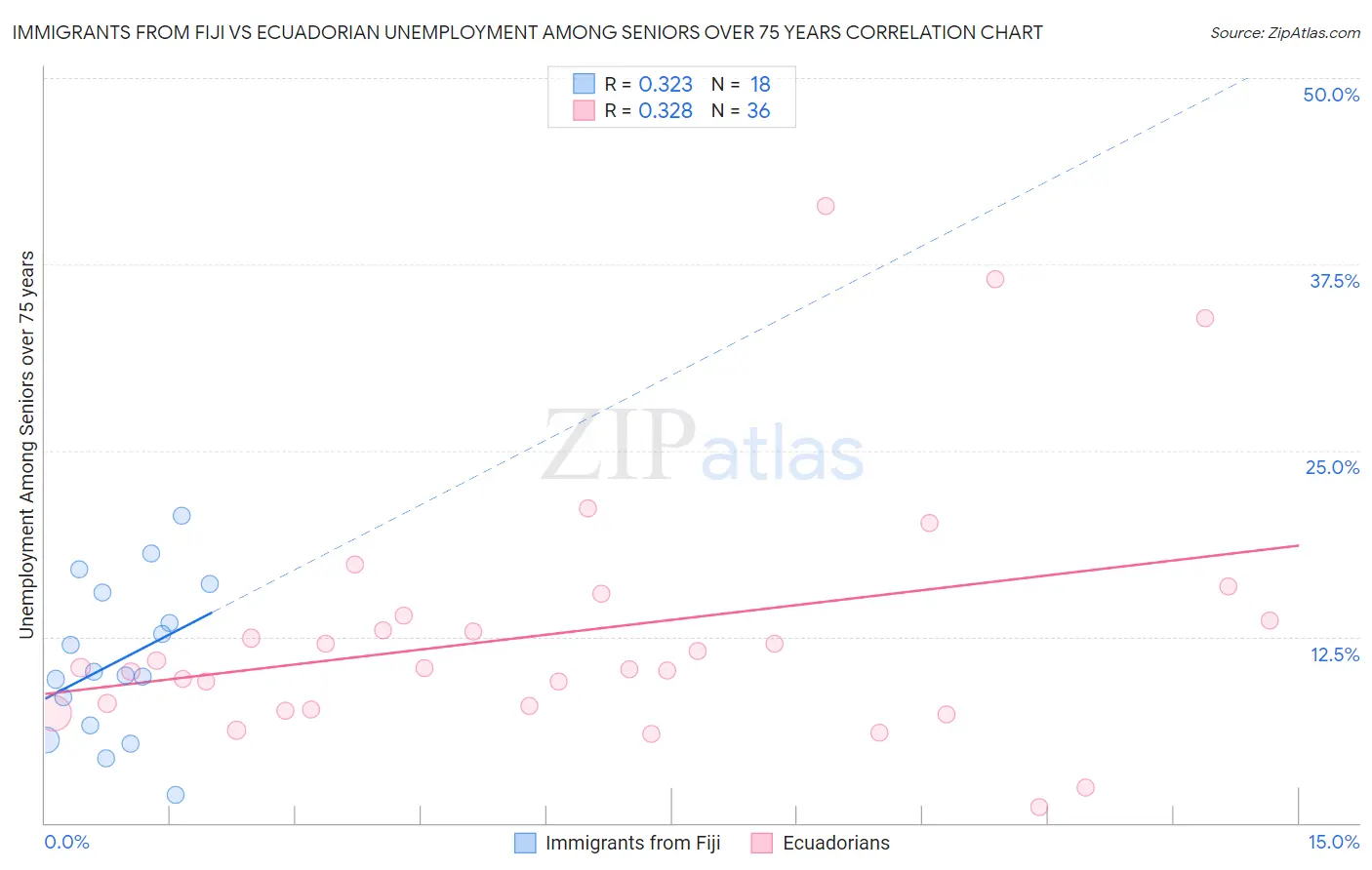 Immigrants from Fiji vs Ecuadorian Unemployment Among Seniors over 75 years