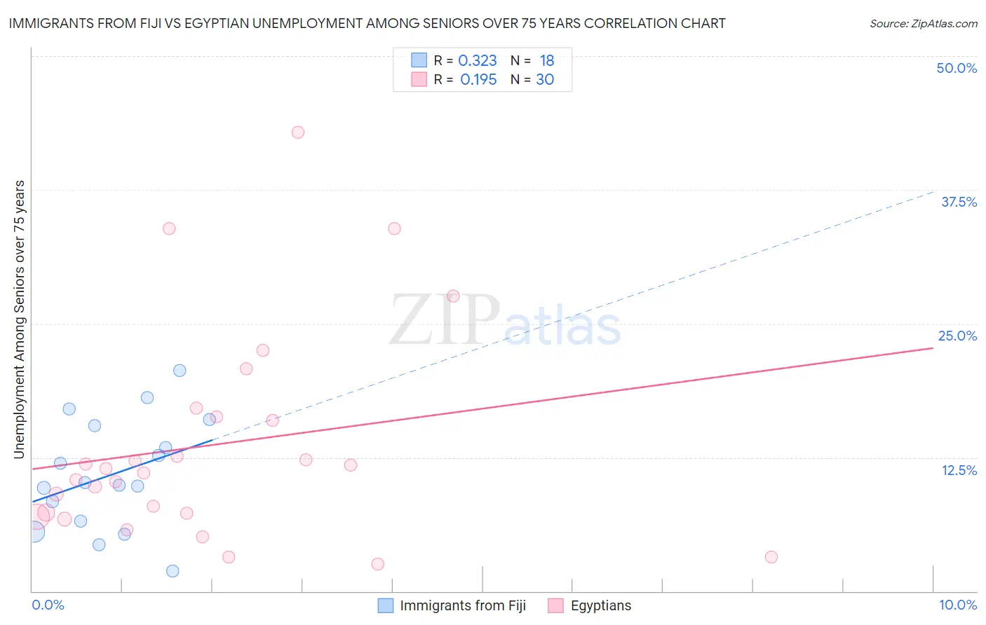 Immigrants from Fiji vs Egyptian Unemployment Among Seniors over 75 years