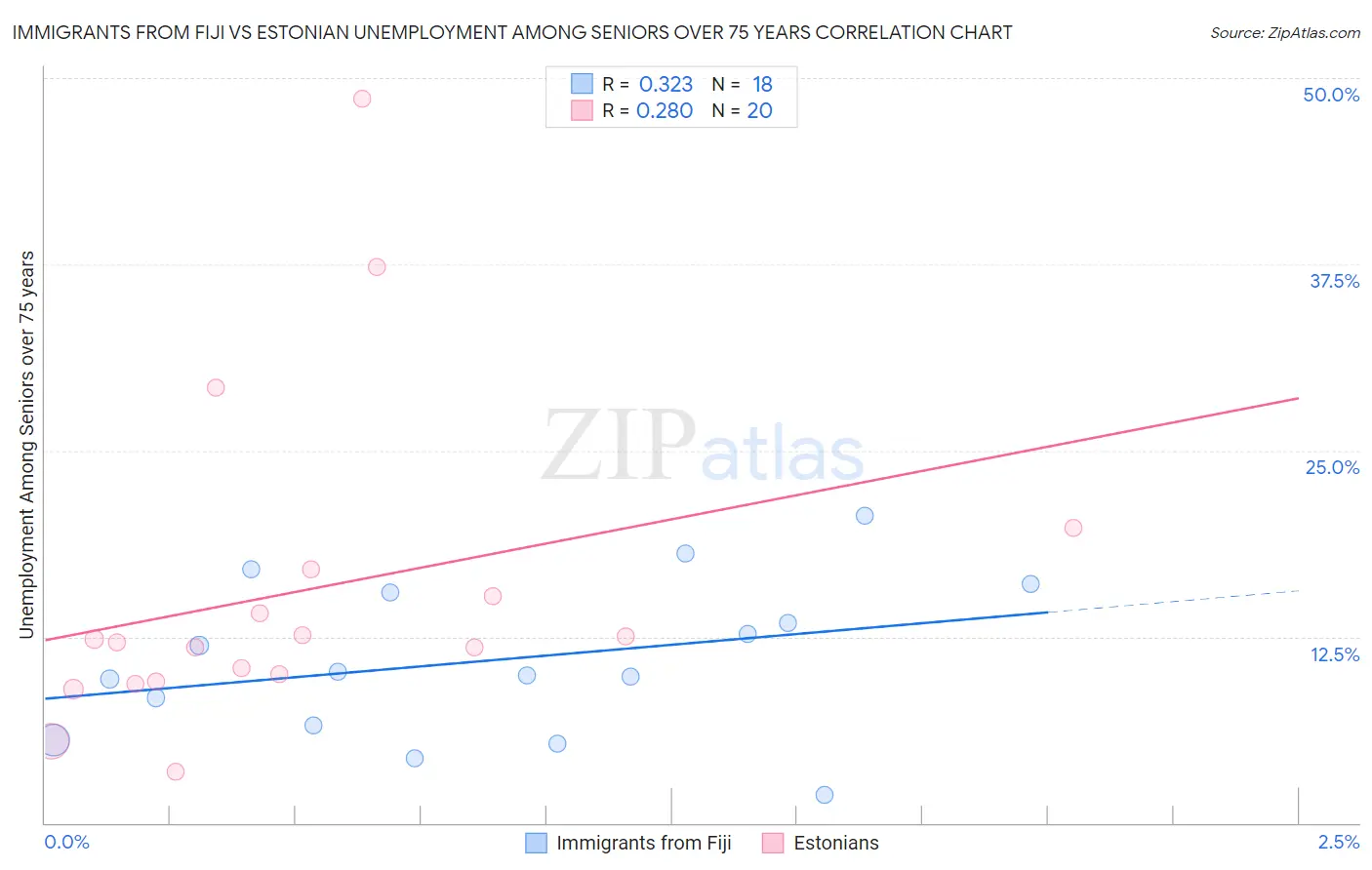 Immigrants from Fiji vs Estonian Unemployment Among Seniors over 75 years