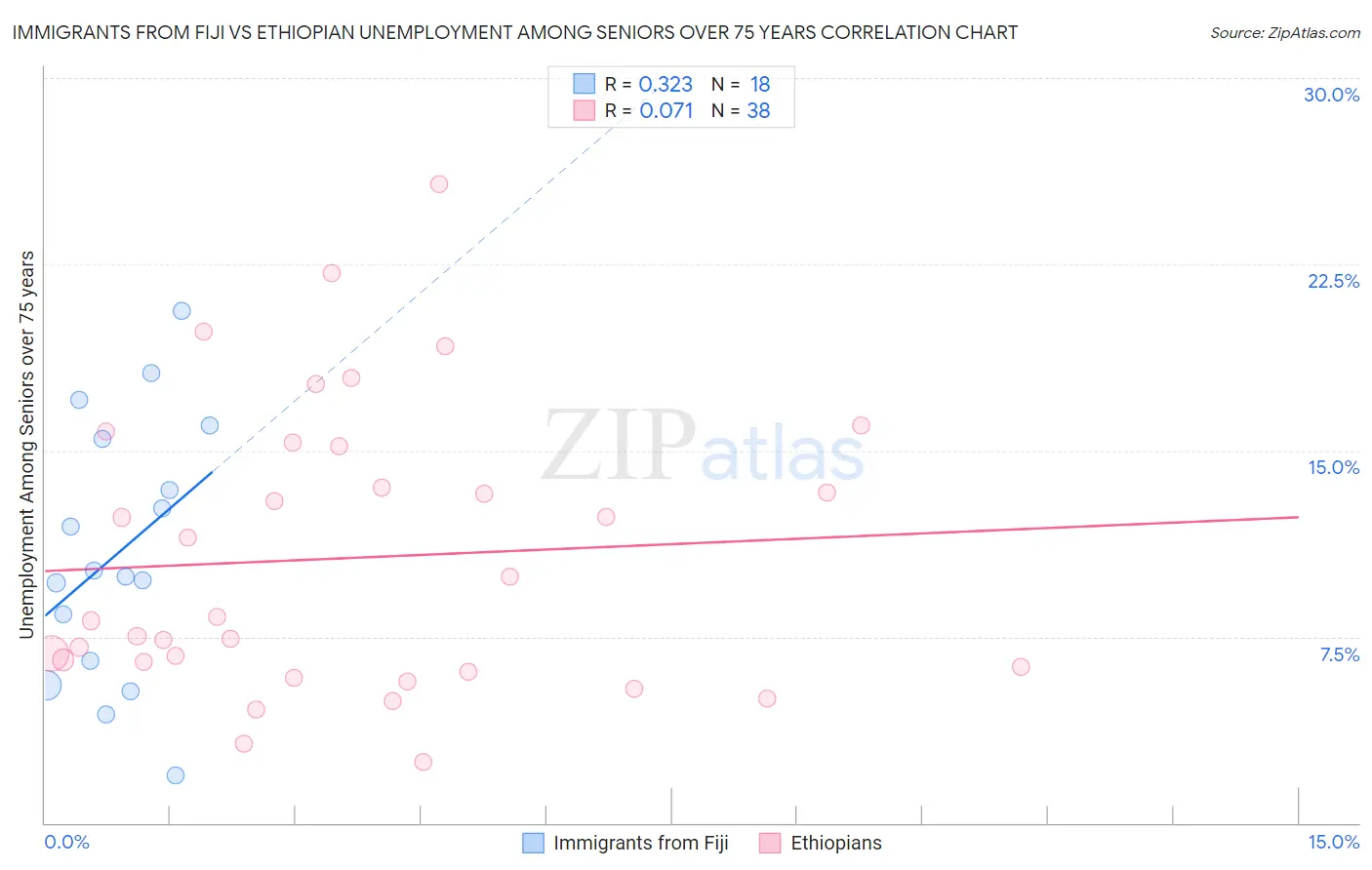 Immigrants from Fiji vs Ethiopian Unemployment Among Seniors over 75 years
