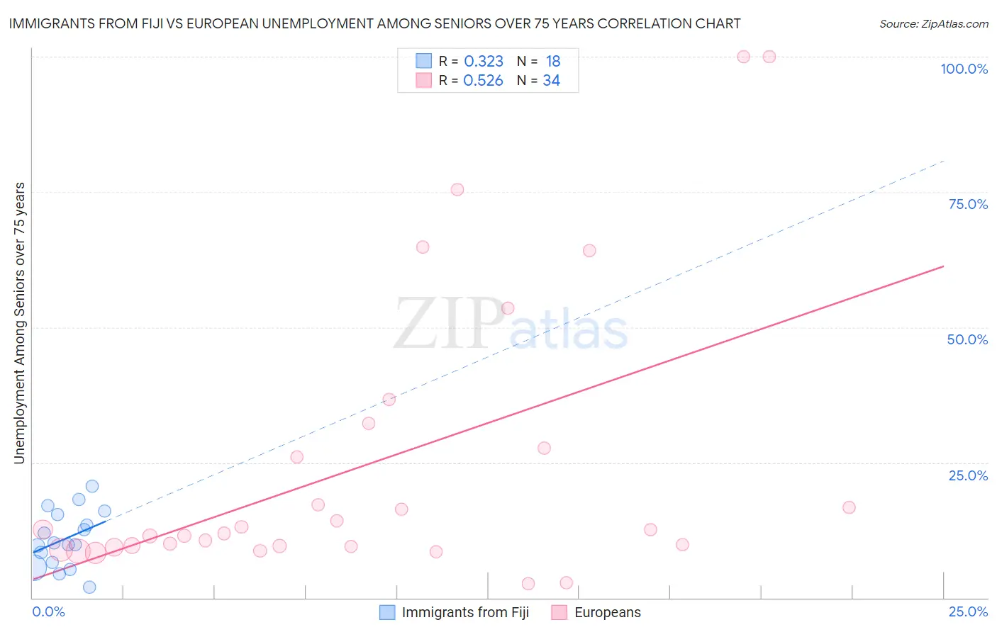 Immigrants from Fiji vs European Unemployment Among Seniors over 75 years