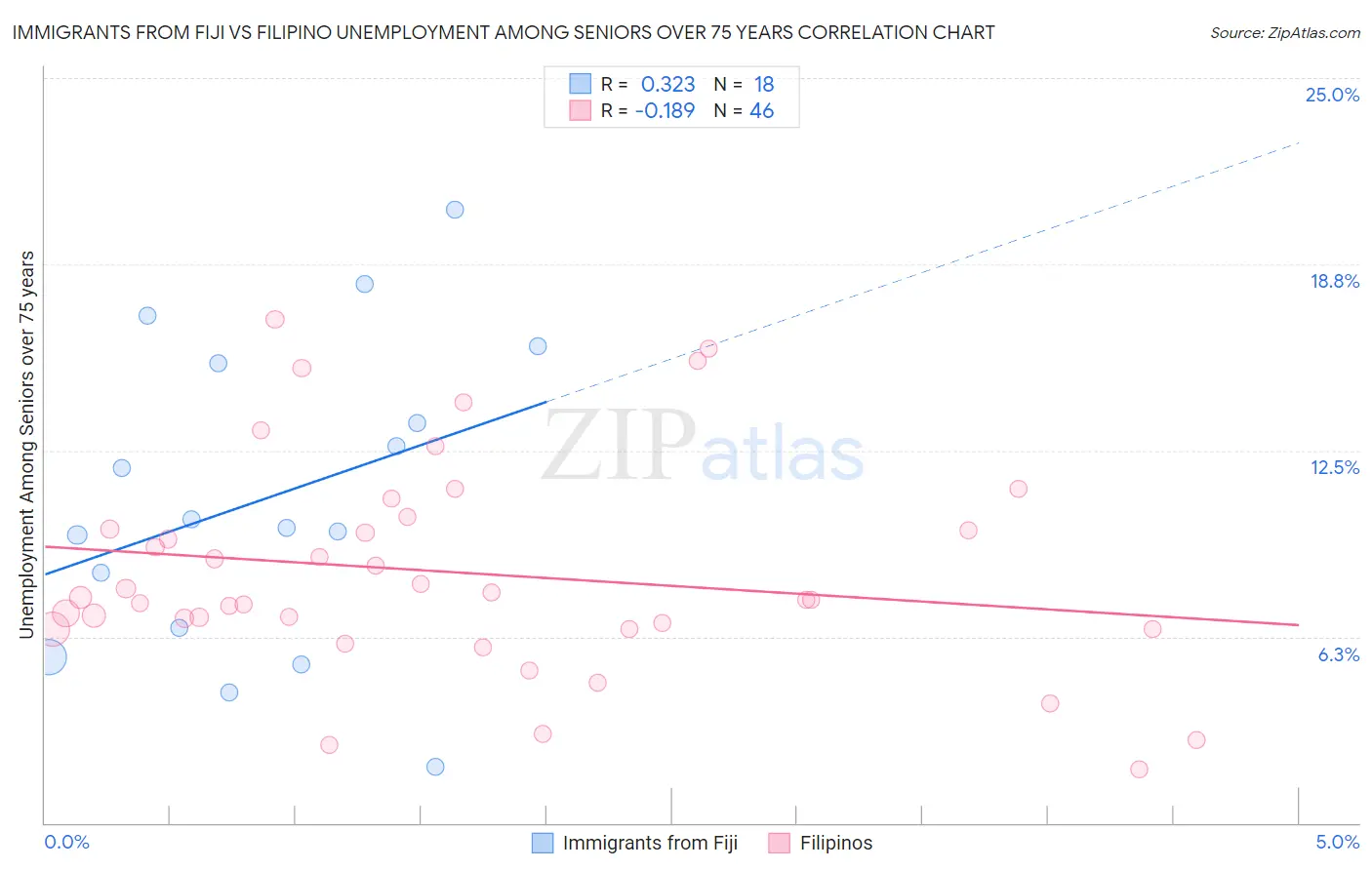 Immigrants from Fiji vs Filipino Unemployment Among Seniors over 75 years