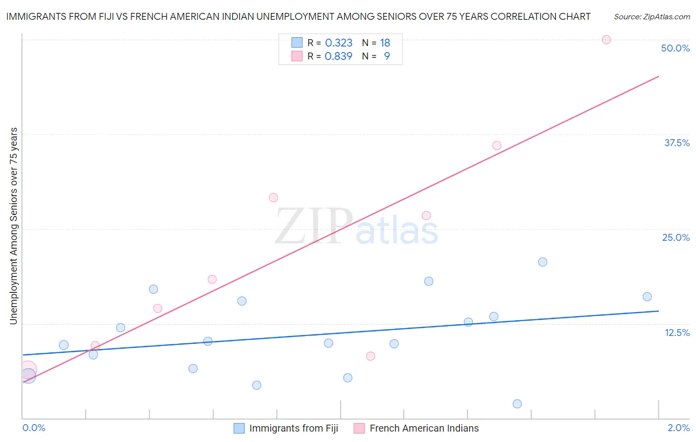 Immigrants from Fiji vs French American Indian Unemployment Among Seniors over 75 years