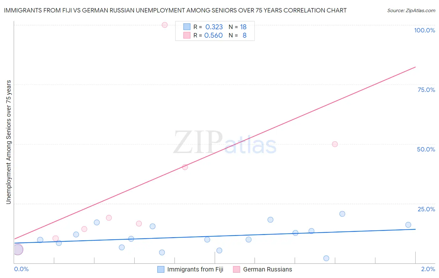 Immigrants from Fiji vs German Russian Unemployment Among Seniors over 75 years