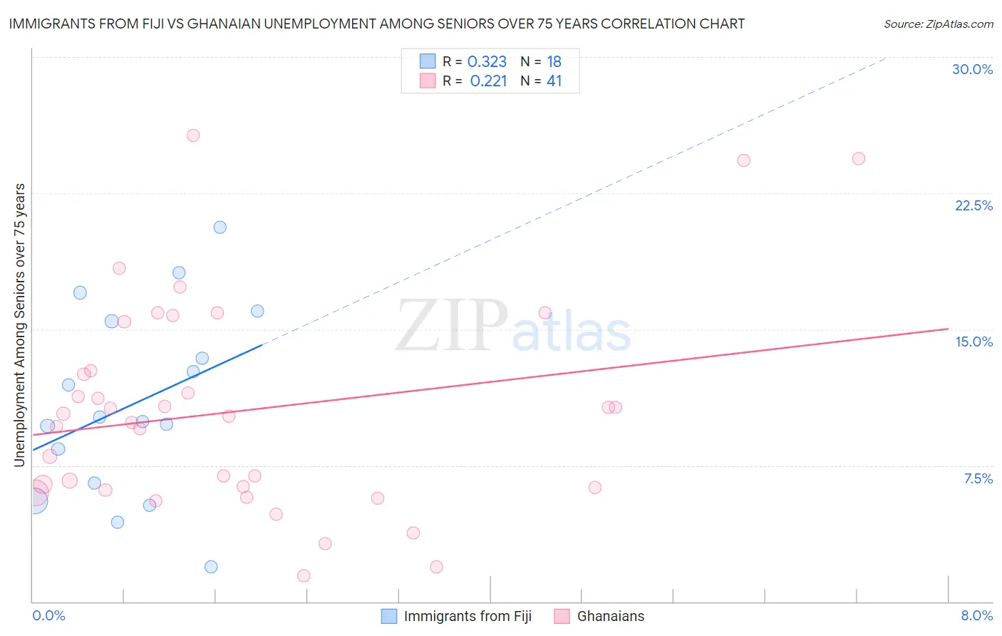Immigrants from Fiji vs Ghanaian Unemployment Among Seniors over 75 years