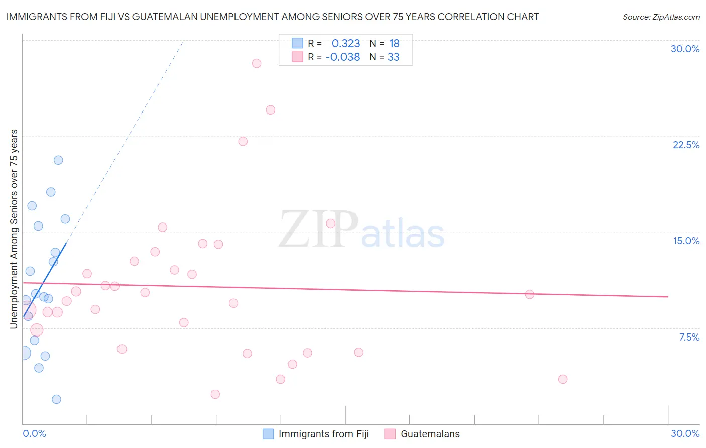 Immigrants from Fiji vs Guatemalan Unemployment Among Seniors over 75 years